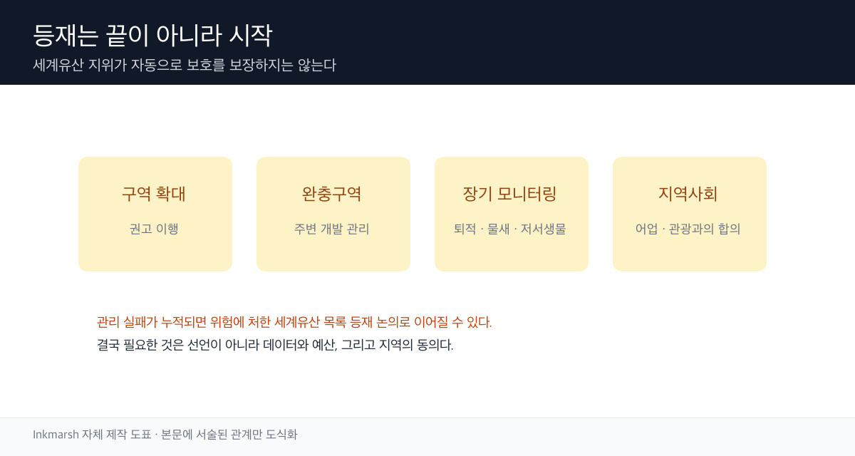 세계유산 등재 이후의 과제를 구역 확대·완충구역·모니터링·지역사회 네 축으로 정리한 개념 도표