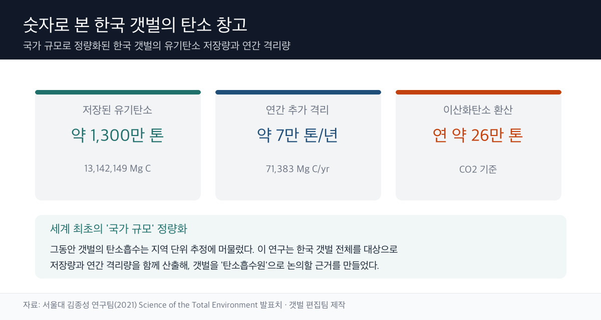 갯벌 탄소 창고 숫자 도표