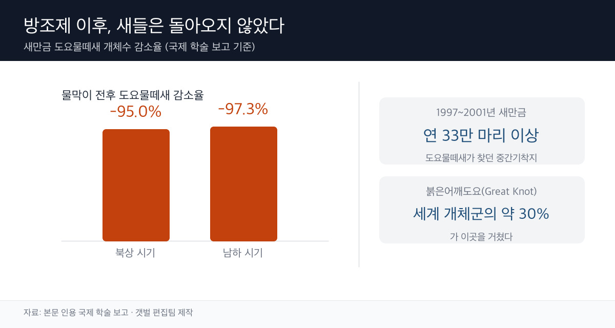 새만금 철새 감소 도표
