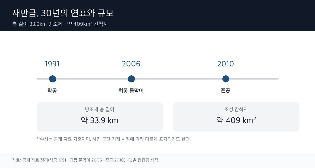 새만금 간척 연표